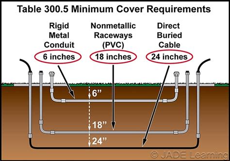 direct buried wiring requirements